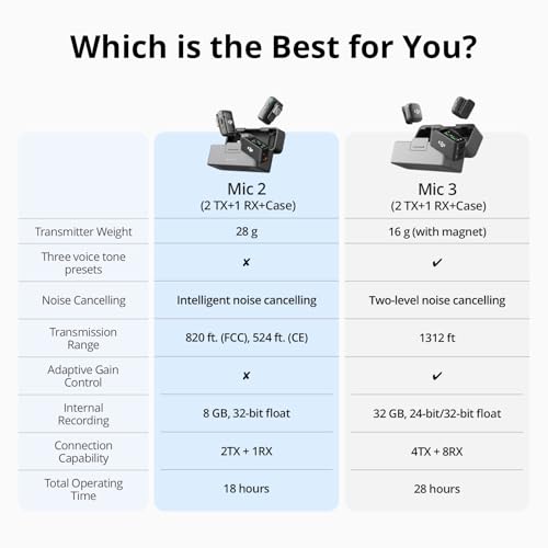 DJI Mic 2 (2 TX + 1 RX + Charging Case), All-in-one Wireless Microphone, Intelligent Noise Cancelling, 32-bit Float Internal Recording, 250m (820 ft.) Range, Microphone for iPhone, Android, Camera | Includes 2 Transmitters Plus 1 Receiver Plus Charging Ca