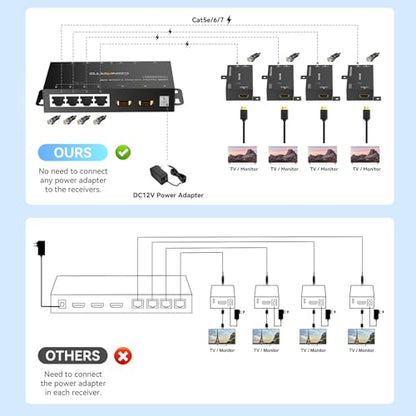 CENMATE 1x4 HDMI Extender Splitter, Up to 165FT Over CAT5e/6/7, 8 Channel Transmission with 1 HDMI Loop Out, Supports IR, 3D, HDCP, EDID, POC - size: 1x4