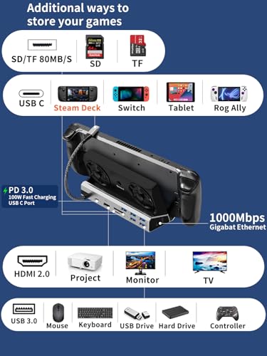 10-in-1 Docking Station for Steam Deck OLED & ROG Ally X & Legion Go & Switch 2, Dual Cooling Fan 5 USB Ports, 4K@60Hz HDMI 2.0, 100W Charging Port Support ROG Ally 30W Mode, Gigabit Ethernet, SD/TF
