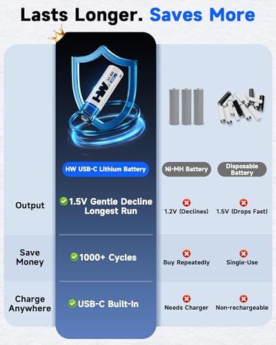 HW USB Rechargeable AA Batteries 12 Pack, [1.5V, 3600mWh] Lithium Double A Battery,1000+ Cycles Long Lasting 2A Batteries for Remote Controls,Doorbell,Clock,Wireless Mouse,Toys,etc. - size: 12-Pack