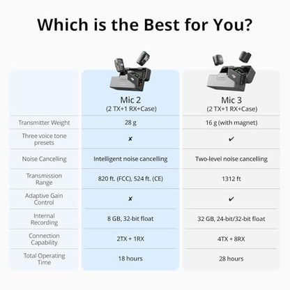 DJI Mic 2 (2 TX + 1 RX + Charging Case), All-in-one Wireless Microphone, Intelligent Noise Cancelling, 32-bit Float Internal Recording, 250m (820 ft.) Range, Microphone for iPhone, Android, Camera | Includes 2 Transmitters Plus 1 Receiver Plus Charging Ca