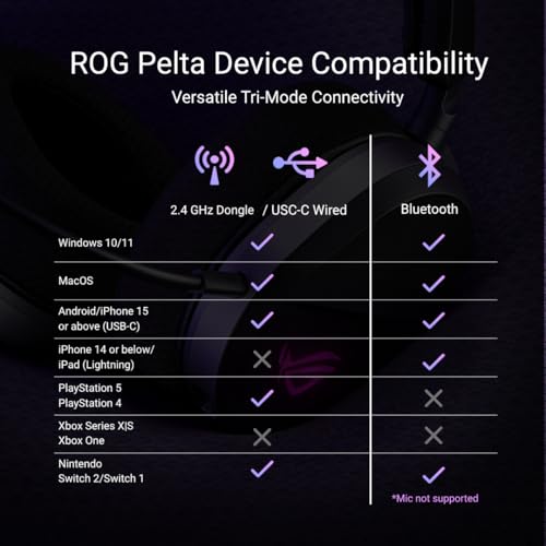 ASUS ROG Pelta Wireless Gaming Headset with Detachable Mic – Tri-Mode (BT, 2.4GHz, USB-C) 50mm Titanium-Plated Drivers, 70Hr Battery, Ergonomic, Lightweight, for PC, PS5, PS4, Switch, Mobile - Black - color: Black