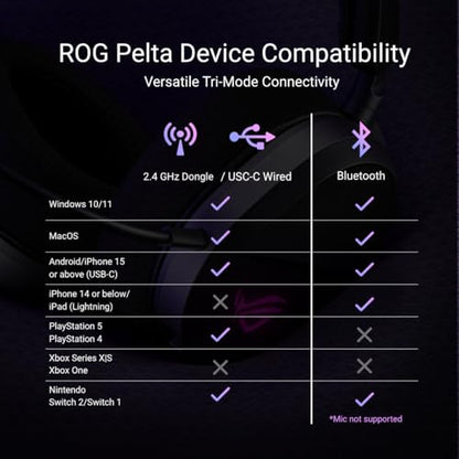 ASUS ROG Pelta Wireless Gaming Headset with Detachable Mic – Tri-Mode (BT, 2.4GHz, USB-C) 50mm Titanium-Plated Drivers, 70Hr Battery, Ergonomic, Lightweight, for PC, PS5, PS4, Switch, Mobile - Black - color: Black