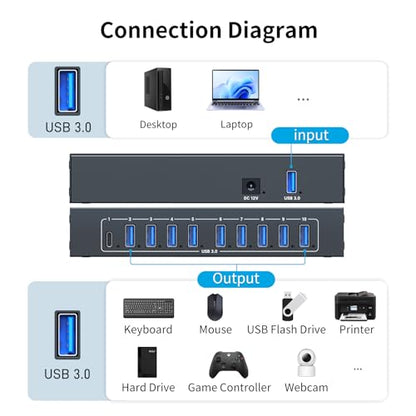 10 Port Powered USB 3.0 Hub, Industrial Rack Mountable USB Data Hub with 12V/3A Adapter 105W Output ESD Protection, Rugged Metal Case USB Expander Splitter - size: 10 Ports