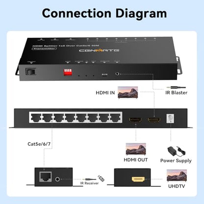 CENMATE 1x8 HDMI Extender Splitter, Up to 165FT Over CAT5e/6/7, 8 Channel Transmission with 1 HDMI Loop Out, Supports IR, 3D, HDCP, EDID, POC - size: 1x8
