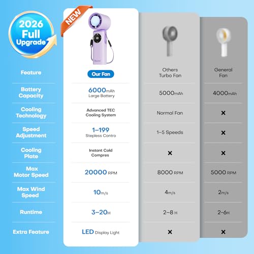 6000mAh Portable Handheld Fan with Ice Cooling, 199 Levels Stepless Speed, 20H Long Battery Life, 20000RPM Turbo Fan Rechargeable Personal Mini Fan for Travel, Outdoor, Makeup (Purple) - color: Purple