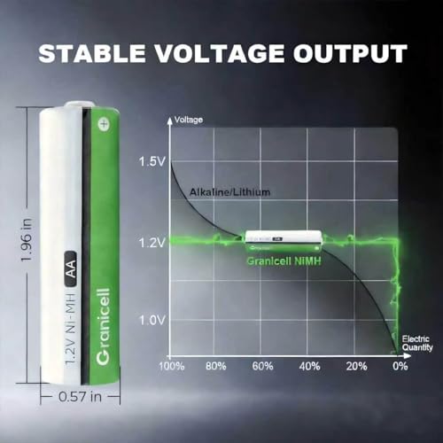 Granicell AA Rechargeable Batteries 2800 mAh High Capacity 1300 Cycle,1.2V NiMH Low Self Discharge AA Battery,16 Pack - size: AA-16