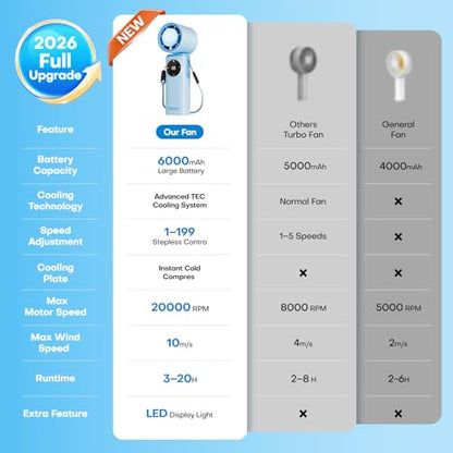 6000mAh Portable Handheld Fan with Ice Cooling, 199 Levels Stepless Speed, 20H Long Battery Life, 20000RPM Turbo Fan Rechargeable Personal Mini Fan for Travel, Outdoor, Makeup (Blue) - color: Blue