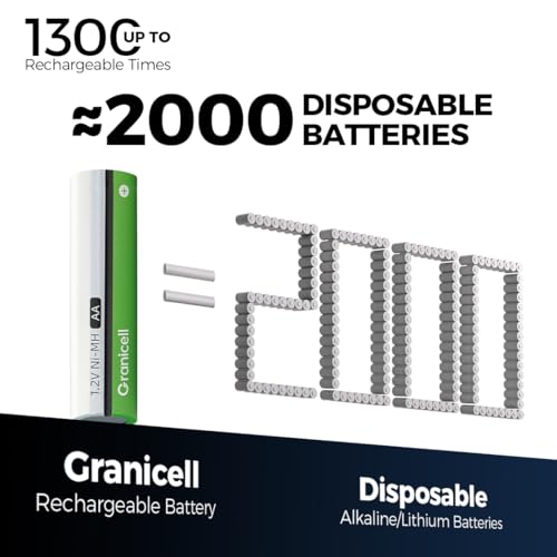 Granicell AA Rechargeable Batteries 2800 mAh High Capacity 1500 Cycle,1.2V NiMH Low Self Discharge AA Battery,24 Pack - size: AA-24