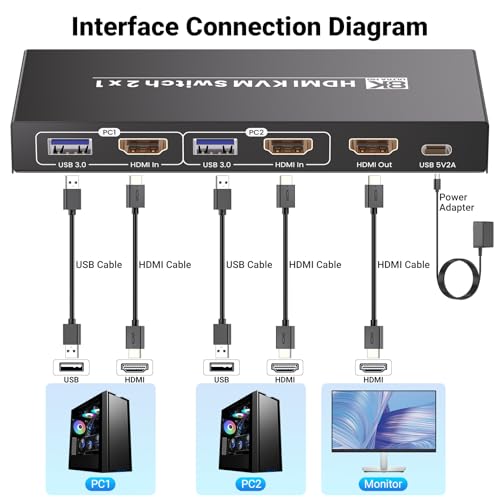 HDMI KVM Switch 1 Monitor 2 Computers, 8K60Hz 4K120Hz USB 3.0 2 Port HDMI KVM Switch for 2 PC Management Via 1 Set of Keyboard Mouse and 1 Monitor