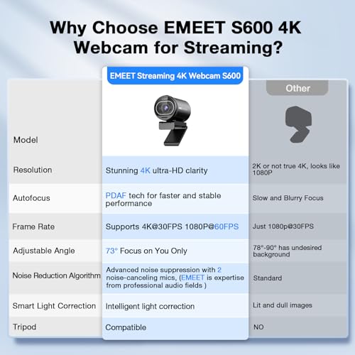 EMEET S600 4K Webcam for Streaming - Sony 1/2.55'' Sensor, PDAF Autofocus, 1080P@60FPS, 2 Noise Reduction Mics, Built-in Privacy Cover, 73° FOV, Streaming Camera for Live Commerce/Gaming/Beauty | 1080P@60FPS, 2 Noise Reduction Mics, Built-in Privacy Cover