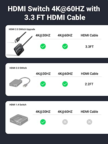 UGREEN HDMI Switch 2 in 1 Out, 4K@60Hz, with HDMI Cable, Bi-Directional | HDR, 3D, HDCP 2.2, Dolby Atmos, Dolby Vision, Compatible with PS5, Xbox, Switch/Switch 2, Roku, TV