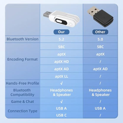 USB-C Bluetooth Audio Adapter for PS5, aptX Adaptive | 2-in-1 USB-A Bluetooth Audio Adapter, Low Latency, Wireless Audio Transmitter to Connect Bluetooth Headphones & Earbuds