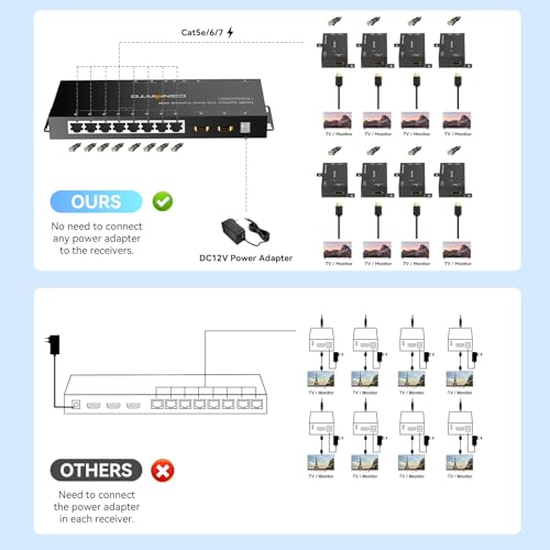 CENMATE 1x8 HDMI Extender Splitter, Up to 165FT Over CAT5e/6/7, 8 Channel Transmission with 1 HDMI Loop Out, Supports IR, 3D, HDCP, EDID, POC - size: 1x8