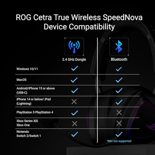 ASUS ROG Cetra True Wireless SpeedNova Gaming Earbuds – Dual-Mode (BT, 2.4GHz), Dirac Opteo, Bone-Conduction AI Mic, Adaptive ANC, 46Hr Battery, for PC, PS5, PS4, Switch, Mobile, ROG Ally/X - White - color: White, size: Cetra True WL SpeedNova (In-Ear)