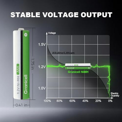Granicell AAA Rechargeable Batteries｜Durable AAA Rechargeable Battery｜ 1100 mAh High Capacity 1300 Cycle,1.2V NiMH Low Self Discharge Triple AAA Battery,12 Pack - style: AAA-12