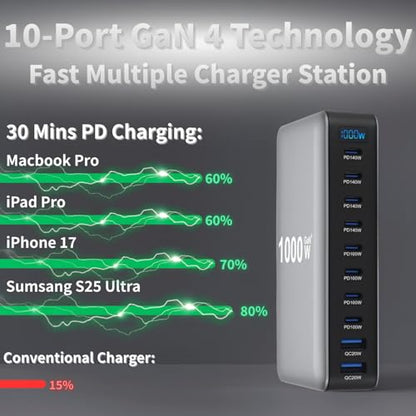 1000W USB C Fast Charger Block, 10 Ports GaN IV Pro USB Chagring Station, 140W PD QC HUB for Multiple Devices, Laptop Adapter Compatible with MacBook Pro/Air iPad iPhone Pro Max, Galaxy, Dell, HP - size: 1000W-8C2A