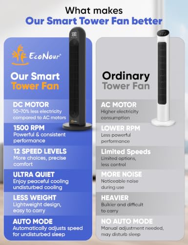 EcoNour Smart Tower Fan with WiFi & Alexa Control, 42Inch Personal Fan, 120° Oscillation, Powerful Whole-Room Airflow, 28dB Quiet DC Motor, 12 Speeds & 4 Modes, 1500 RPM Fan for Bedroom, Home&Office - color: black