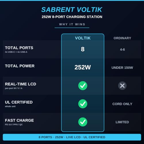 SABRENT VOLTIK Charging Station, 252W 8-Port USB C and USB A, LCD Display | Desktop fast charger; USB-C & USB-A; UL certified; real-time LCD; for MacBook, iPhone, Samsung - size: 8-Port