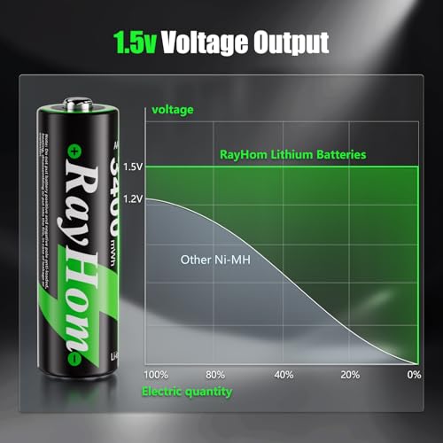 4 Pack 3400mWh Rechargeable Lithium Batteries AA | 2000+ Cycles, 1.5V Constant Output, Double A Batteries for Blink Camera, Remote Control Toys - color: 4AA