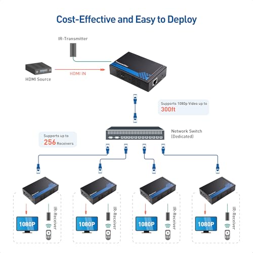 Cable Matters Receiver Box for Wall Mount HDMI Extender, up to 300ft | TCP/IP, 1080p, 1-to-Many Setup, Model 103002R, Compatible with Model 103002 - style: Additional Receiver