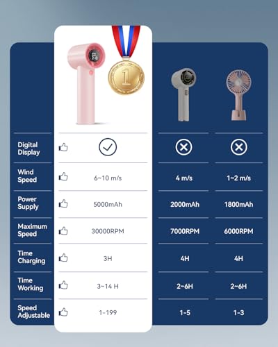 Portable Handheld Fan, Speed(1-199) Powerful Turbo Mini Fan, 30000 RPM High Speed Moter [14H Max Cooling Time] 5000mAh Battery Rechargeable,Pocket Personal Small Travel GIfts for Women Men,Pink - color: Pink
