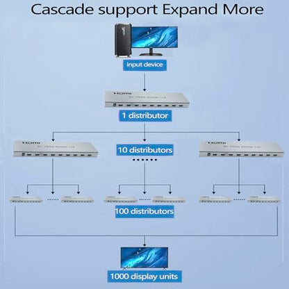 SGRAPID HDMI Splitter 1×8 8K HDMI2.1 Splitter 1 in 8 Out Distributor Affordable Multi-Monitor 8K@60Hz Full Ultra-HD with EDID RS232 Supports HDR HDPC2.2 3D Imaging 48Gbps Cascade DLP LCD HDTV DVD etc - size: HDMI Splitter 1×8 8K@60HZ