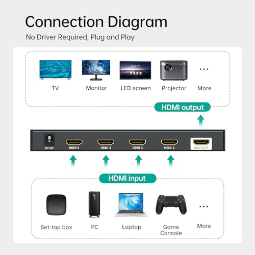 MT-VIKI 4K HDMI Multiviewer 4x1 w/IR Remote, 4K@30Hz Seamless HDMI Switcher 4 in 1 Out for PS4/PS5/Security Camera - size: 4x1 w/ IR Remote