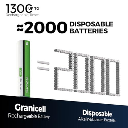Granicell AAA Rechargeable Batteries 1100 mAh High Capacity 1300 Cycle,1.2V NiMH Low Self Discharge Triple AAA Battery,24 Pack - style: AAA-24