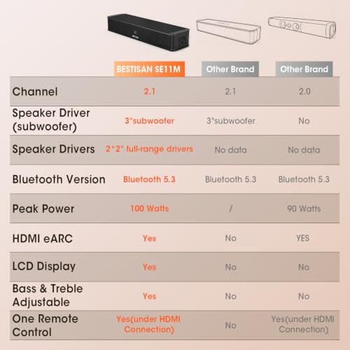 BESTISAN 2.1ch Sound Bar with Built-in Subwoofer, 100W Peak Power, HDMI ARC/Opt/AUX/USB/Bluetooth 5.3, 3 EQ Modes & Volume Boost, 16.5" All-in-One for TV/PC/Gaming/Projector - size: 16.5 inch