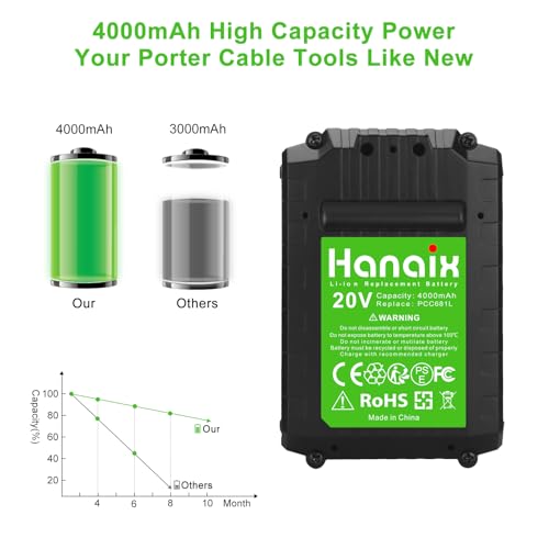 2 Pack 4000mAh PCC680L Battery Replace for Porter Cable 20V Battery PCC681L PCC682L PCC660 PCC660B PCC641 PCC683L PCC685L PCC601 PCC670 20V Cordless Tool Battery