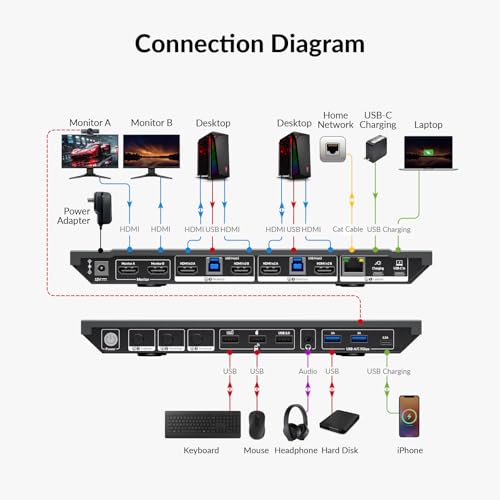 AV Access Docking Station KVM Switch 2 Monitors 1 Laptop & 2 Desktop PCs | 100W USB C Charging, Ethernet, EDID Emulation, Dual 4K HDMI, 1080p@240Hz/165Hz, Ideal for Gaming, Office & Creative Work