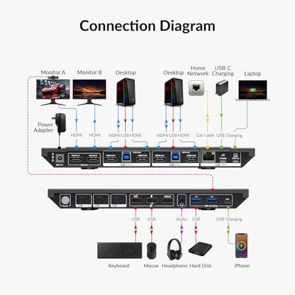 AV Access Docking Station KVM Switch 2 Monitors 1 Laptop & 2 Desktop PCs | 100W USB C Charging, Ethernet, EDID Emulation, Dual 4K HDMI, 1080p@240Hz/165Hz, Ideal for Gaming, Office & Creative Work