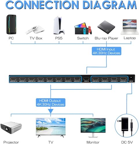 4K HDMI Splitter 1 in 12 Out, Powered HDMI Distributor Support 4Kx2K@30Hz Full HD for PC Laptop PS4 Xbox HDTV Office Home Teaching
