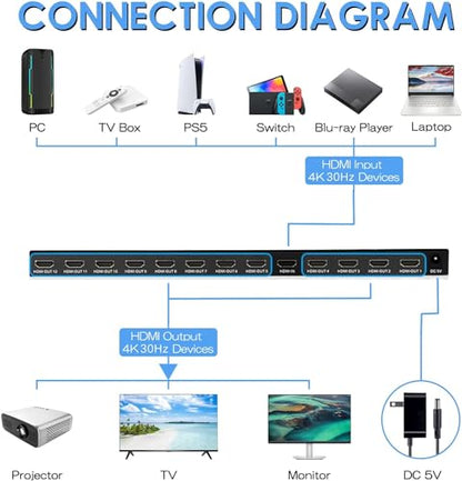 4K HDMI Splitter 1 in 12 Out, Powered HDMI Distributor Support 4Kx2K@30Hz Full HD for PC Laptop PS4 Xbox HDTV Office Home Teaching