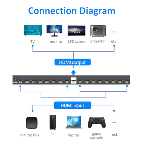 4K HDMI Multiviewer 16x1, 4K@30Hz Seamless HDMI Switcher 16 in 1 Out w/IR Remote, Multiple Display Modes for Laptops/PC/Set-up Box/Security Camera/PS5 - size: 4K30Hz 16x1