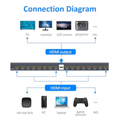 4K HDMI Multiviewer 16x1, 4K@30Hz Seamless HDMI Switcher 16 in 1 Out w/IR Remote, Multiple Display Modes for Laptops/PC/Set-up Box/Security Camera/PS5 - size: 4K30Hz 16x1