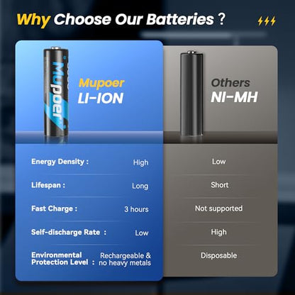 Mupoer 16 Pack Rechargeable AA Batteries Lithium with Charger,3000mWh 1.5V AA Lithium Blink Batteries,Double A Battery Rechargeable,Long Lasting Pilas Recargables Lithium ion AA Battery for Xbox - size: 3000mWh16AA