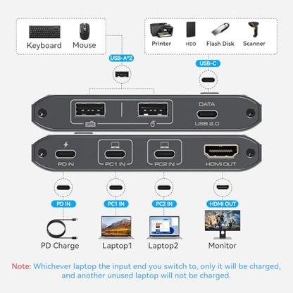 USB C KVM Switch 1 Monitors 2 Laptop 4K@60Hz HDMI KVM Switch 2 Port Share 1 Monitor Keyboard Mouse Hard Drives Printer Support 100W Charging for Laptop