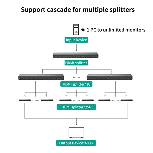 MT-VIKI 4K HDMI Splitter 1 in 16 Out, 16 Ports Powered HDMI Splitter 1x16 Support 3D 4Kx2K Full HD Installable for 1U Rack - size: 1x16 4K30