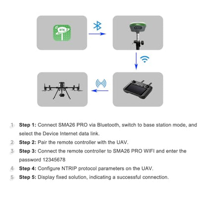 SMA26 Pro RTK GNSS Surveying Equipment, Rover & Base with Collector, Drone Base Station, 4G BT IMU CORS NOAA, 15 km UHF, No Subscription Fee, GPS for Land Surveying & Engineering - style: SMA26 Pro Rover&Base