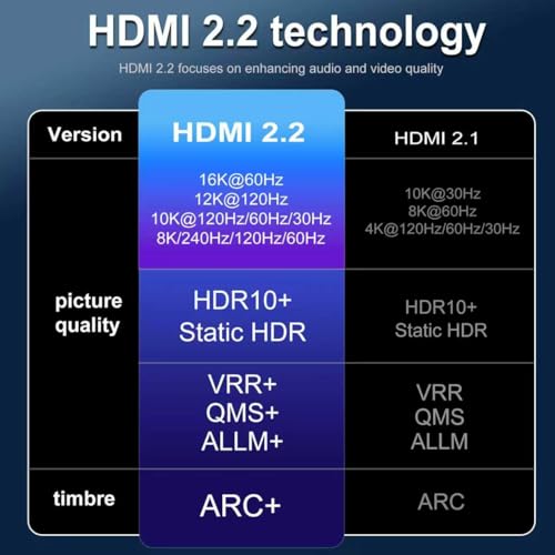 8K 10K 16K HDMI2.2 Cable , 96Gbps Ultra High Speed HDMI2.1 Cable 16K30Hz 10K120Hz 8K60Hz 4K240Hz , HDCP 2.3 & HDR10 eARC for Compatible with PS5/Xbox /Roku TV/Gaming PC/Blu-ra (HDMI2.2 16K 0.5M) - size: HDMI2.2 16K 0.5M