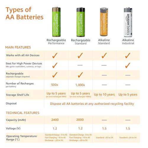 Amazon Basics 8-Pack AA Alkaline High-Performance Batteries, 1.5 Volt, 10-Year Shelf Life, Long-lasting Power - size: 8 Count (AA/LR6)