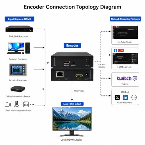1080P60 HDMI Encoder for Live Streaming, H.264 Video Encoder with SRT, RTMP, RTSP, HLS, UDP Multicast and ONVIF, HDMI Loop Out, IPTV Encoder Compatible with YouTube, Facebook Live and Twitch - color: HDMI EnCoder 1080P [EN-HHN06_LITE]