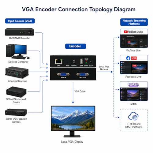 1080P 60fps VGA Video Encoder with VGA Local Loopout, Supports SRT RTMP RTSP UDP Multicast HTTP HLS ONVIF, IPTV Compatible, Live Stream Encoder for YouTube Facebook Twitch - color: VGA EnCoder 1080P [EN-VVN02]