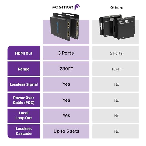 Fosmon HDMI Extender Over Single Cat5/6/7 Cable up to 164-230ft, Splitter with Auto EQ, POC, 1080P 60Hz and IR Remote Control