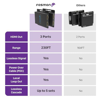 Fosmon HDMI Extender Over Single Cat5/6/7 Cable up to 164-230ft, Splitter with Auto EQ, POC, 1080P 60Hz and IR Remote Control
