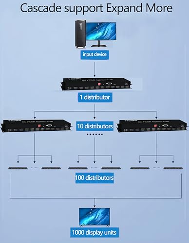 8K HDMI Splitter 1×10 HDMI2.1 Replicator Distributor 1 in 10 Out Affordable Splitter Multi-Monitor 8K@60Hz Full Ultra-HD Supports EDID RS232 Rest Button 3D HDR 48Gbps for Xbox PS4 DVD HDTV etc - size: HDMI Splitter 1×10 8K@60HZ