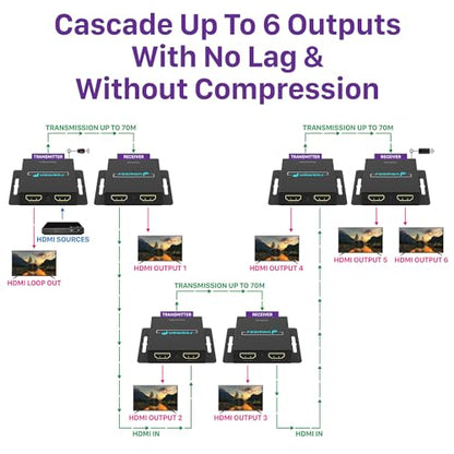 Fosmon HDMI Extender Over Single Cat5/6/7 Cable up to 164-230ft, Splitter with Auto EQ, POC, 1080P 60Hz and IR Remote Control