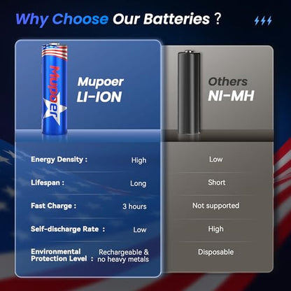 Mupoer Rechargeable AA Batteries with Box,3600mWh Lithium Batteries AA 1.5V 4 Count,Double A Battery Rechargeable,Long Lasting Lithium ion with Ultra Thin Charging Storage Box for Blink Xbox - size: Portable Charger +4AA3600mWh